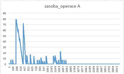 2_lloyd_zasoba_operace